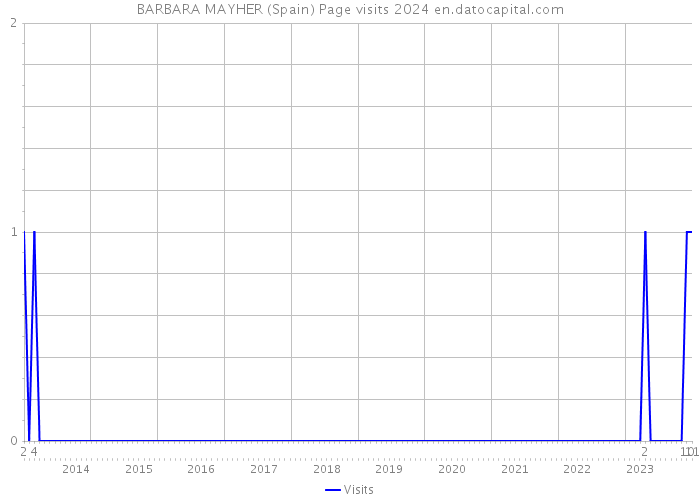 BARBARA MAYHER (Spain) Page visits 2024 