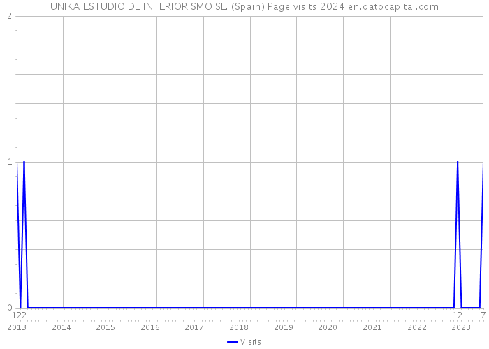 UNIKA ESTUDIO DE INTERIORISMO SL. (Spain) Page visits 2024 