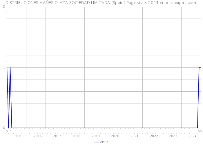 DISTRIBUCIONES MAÑES OLAYA SOCIEDAD LIMITADA (Spain) Page visits 2024 