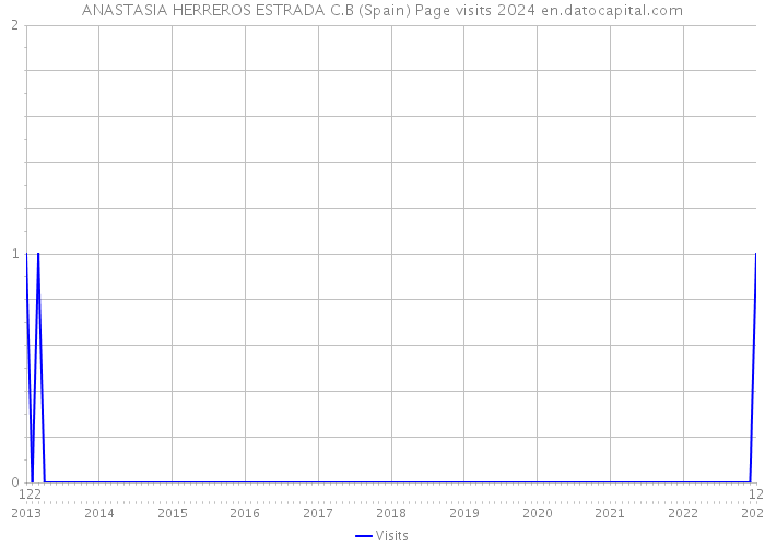 ANASTASIA HERREROS ESTRADA C.B (Spain) Page visits 2024 