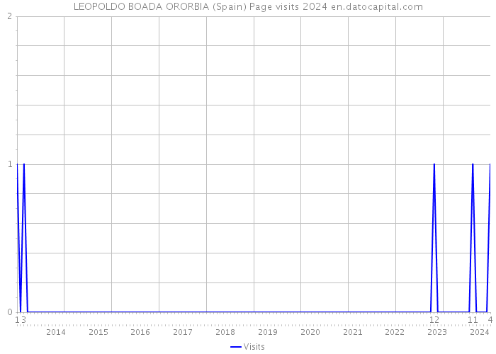 LEOPOLDO BOADA ORORBIA (Spain) Page visits 2024 