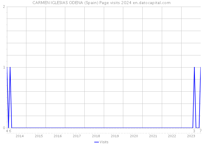 CARMEN IGLESIAS ODENA (Spain) Page visits 2024 