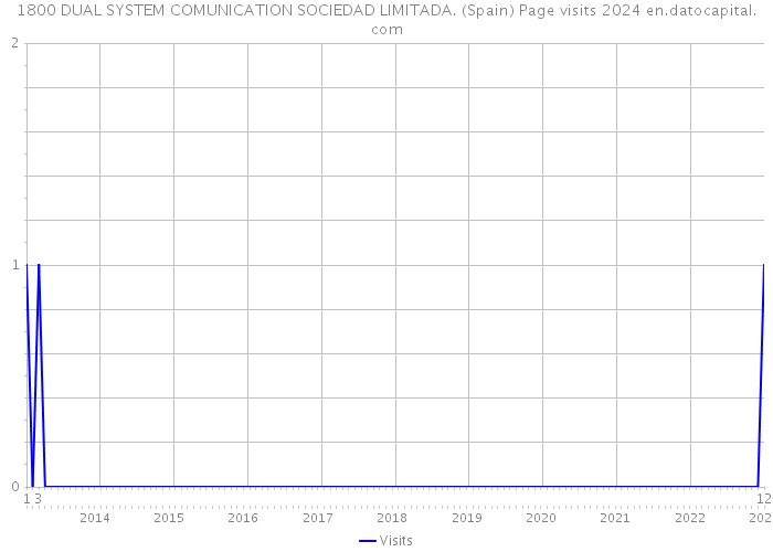 1800 DUAL SYSTEM COMUNICATION SOCIEDAD LIMITADA. (Spain) Page visits 2024 