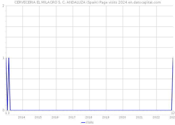 CERVECERIA EL MILAGRO S. C. ANDALUZA (Spain) Page visits 2024 