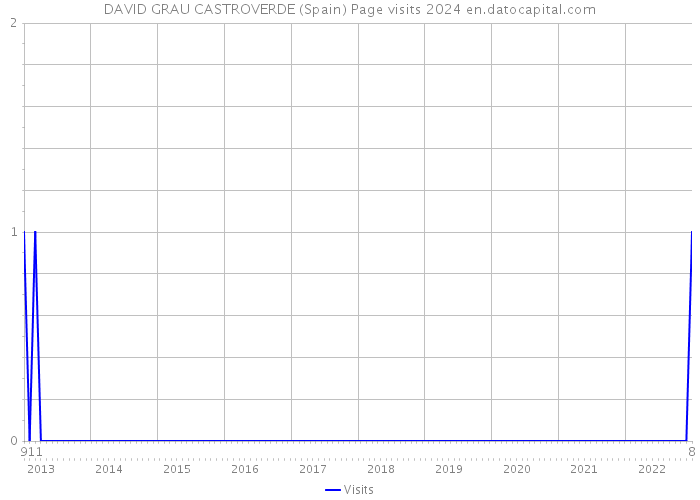 DAVID GRAU CASTROVERDE (Spain) Page visits 2024 
