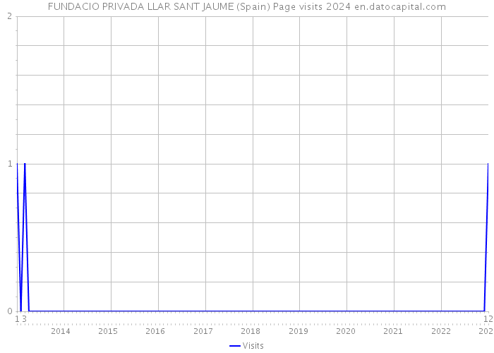 FUNDACIO PRIVADA LLAR SANT JAUME (Spain) Page visits 2024 