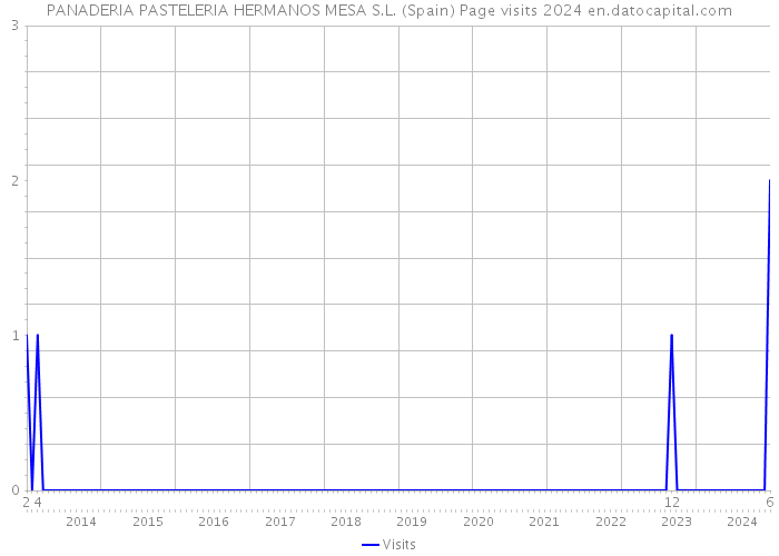 PANADERIA PASTELERIA HERMANOS MESA S.L. (Spain) Page visits 2024 