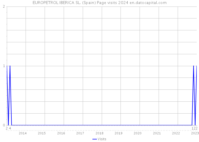 EUROPETROL IBERICA SL. (Spain) Page visits 2024 