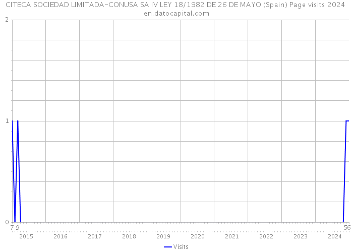 CITECA SOCIEDAD LIMITADA-CONUSA SA IV LEY 18/1982 DE 26 DE MAYO (Spain) Page visits 2024 