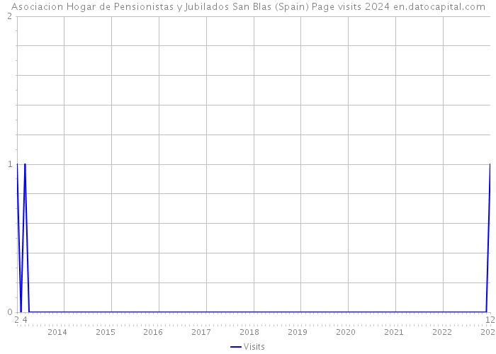 Asociacion Hogar de Pensionistas y Jubilados San Blas (Spain) Page visits 2024 
