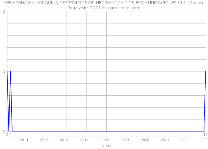 SERVIZONA MALLORQUINA DE SERVICIOS DE INFORMATICA Y TELECOMUNICACIONES S.L.L. (Spain) Page visits 2024 