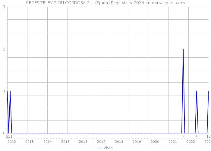 REDES TELEVISION CORDOBA S.L. (Spain) Page visits 2024 