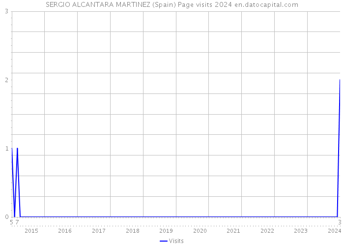 SERGIO ALCANTARA MARTINEZ (Spain) Page visits 2024 
