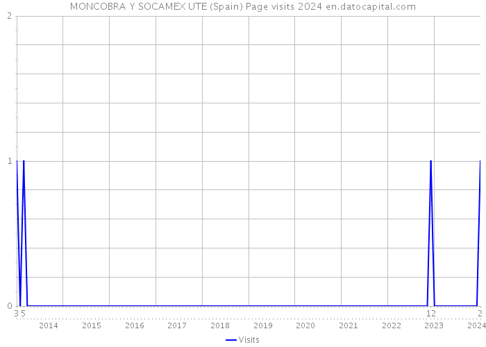 MONCOBRA Y SOCAMEX UTE (Spain) Page visits 2024 
