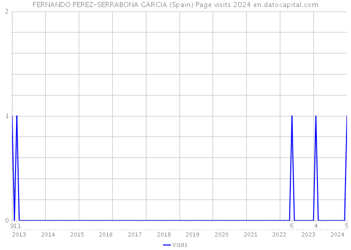 FERNANDO PEREZ-SERRABONA GARCIA (Spain) Page visits 2024 