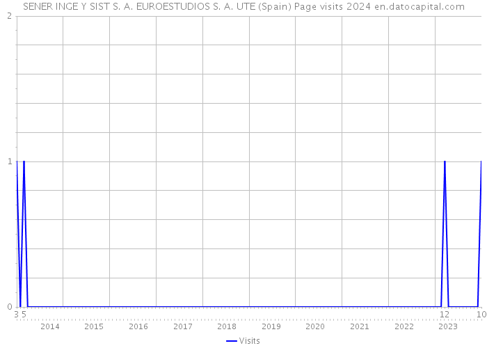SENER INGE Y SIST S. A. EUROESTUDIOS S. A. UTE (Spain) Page visits 2024 