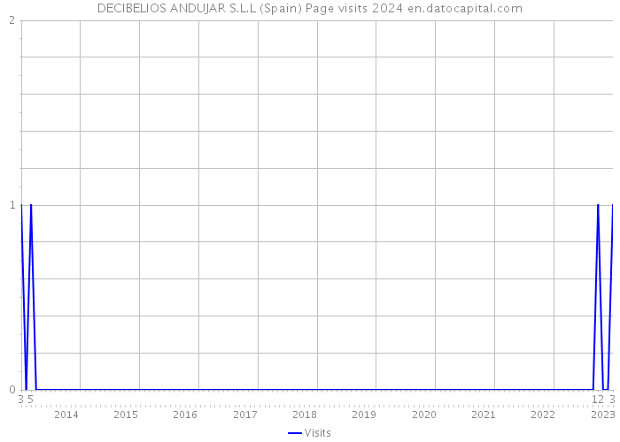 DECIBELIOS ANDUJAR S.L.L (Spain) Page visits 2024 