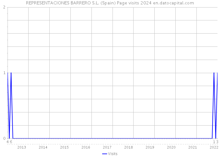 REPRESENTACIONES BARRERO S.L. (Spain) Page visits 2024 