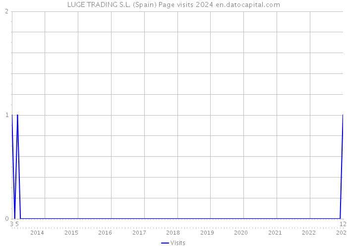 LUGE TRADING S.L. (Spain) Page visits 2024 