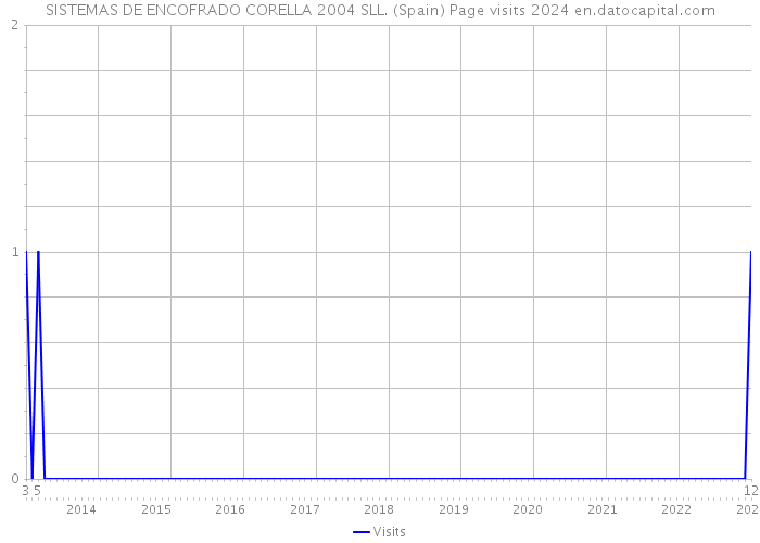 SISTEMAS DE ENCOFRADO CORELLA 2004 SLL. (Spain) Page visits 2024 