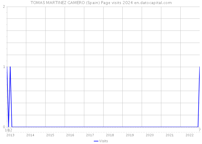 TOMAS MARTINEZ GAMERO (Spain) Page visits 2024 