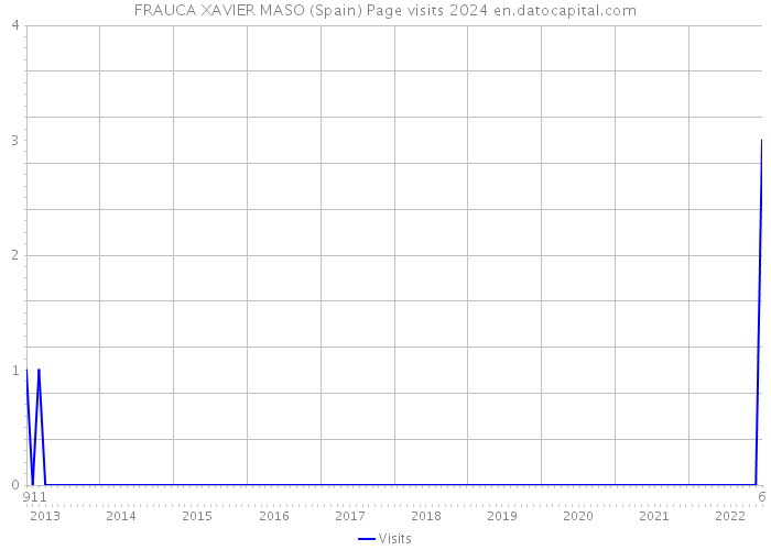 FRAUCA XAVIER MASO (Spain) Page visits 2024 