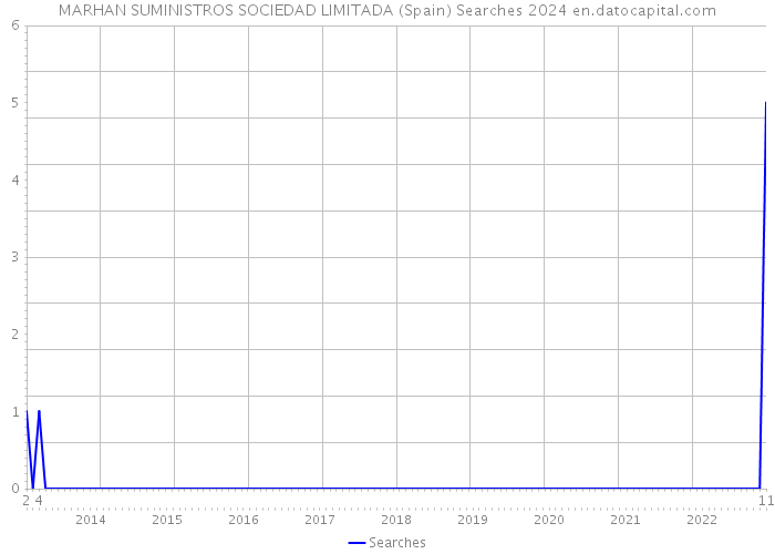MARHAN SUMINISTROS SOCIEDAD LIMITADA (Spain) Searches 2024 