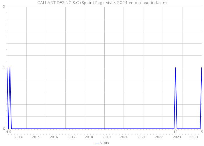 CALI ART DESING S.C (Spain) Page visits 2024 