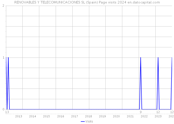 RENOVABLES Y TELECOMUNICACIONES SL (Spain) Page visits 2024 