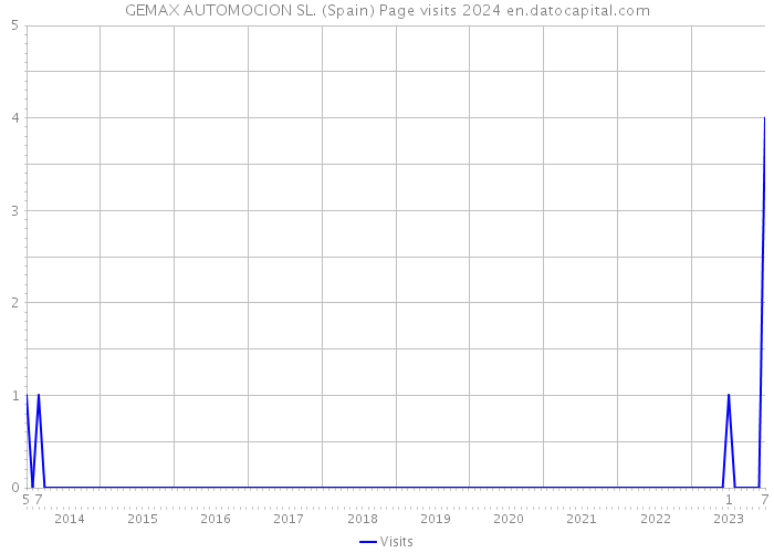 GEMAX AUTOMOCION SL. (Spain) Page visits 2024 