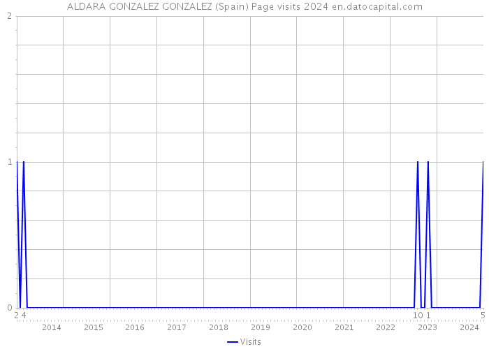 ALDARA GONZALEZ GONZALEZ (Spain) Page visits 2024 
