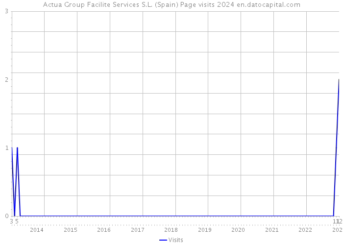 Actua Group Facilite Services S.L. (Spain) Page visits 2024 