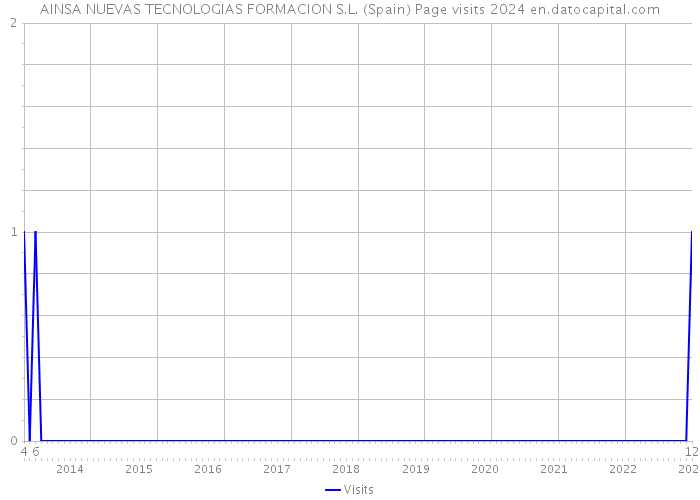 AINSA NUEVAS TECNOLOGIAS FORMACION S.L. (Spain) Page visits 2024 