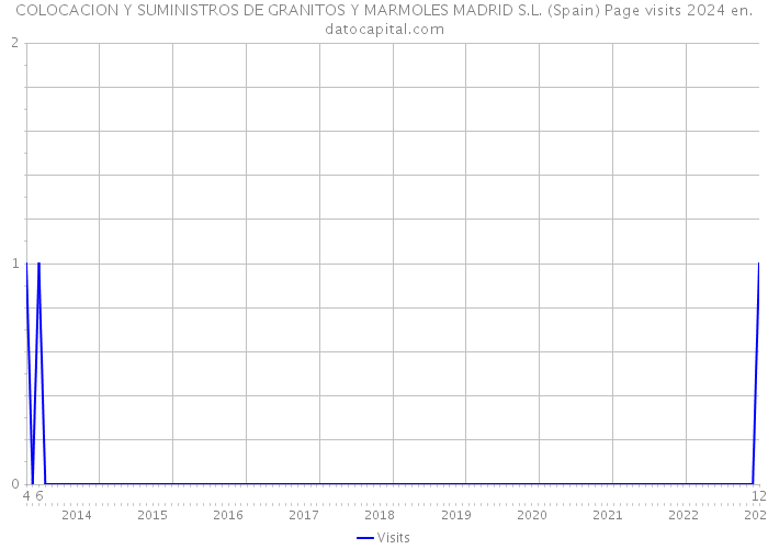 COLOCACION Y SUMINISTROS DE GRANITOS Y MARMOLES MADRID S.L. (Spain) Page visits 2024 
