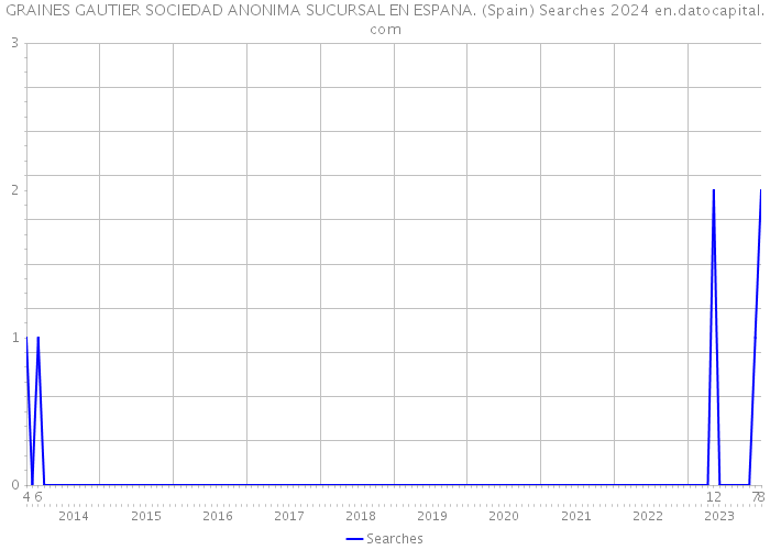 GRAINES GAUTIER SOCIEDAD ANONIMA SUCURSAL EN ESPANA. (Spain) Searches 2024 