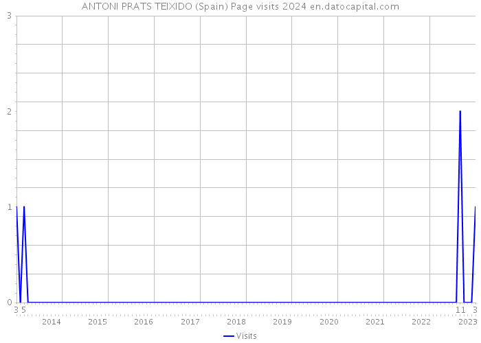 ANTONI PRATS TEIXIDO (Spain) Page visits 2024 