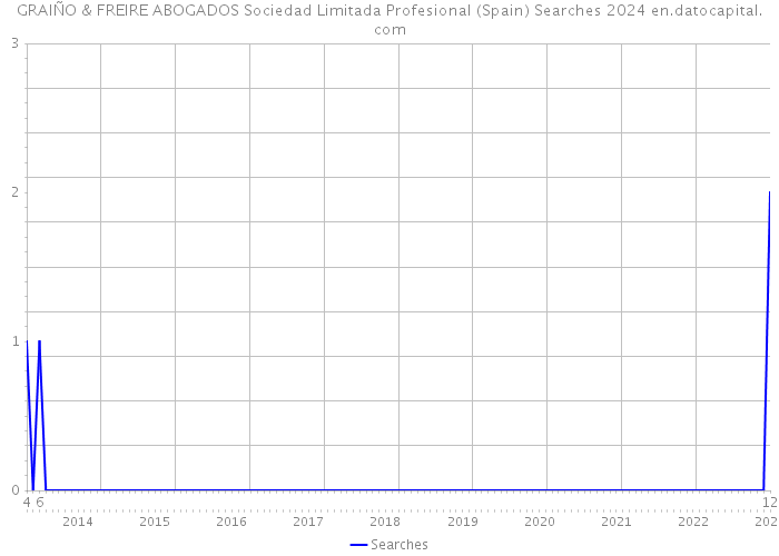GRAIÑO & FREIRE ABOGADOS Sociedad Limitada Profesional (Spain) Searches 2024 