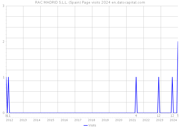 RAC MADRID S.L.L. (Spain) Page visits 2024 