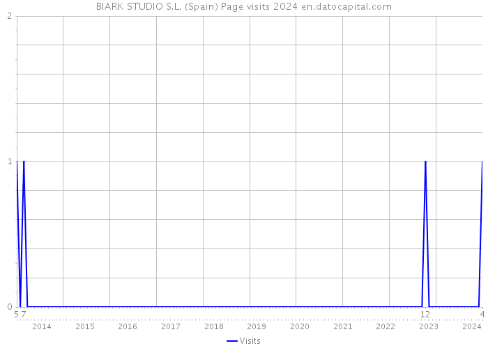 BIARK STUDIO S.L. (Spain) Page visits 2024 