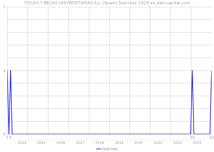 TOGAS Y BECAS UNIVERSITARIAS S.L. (Spain) Searches 2024 