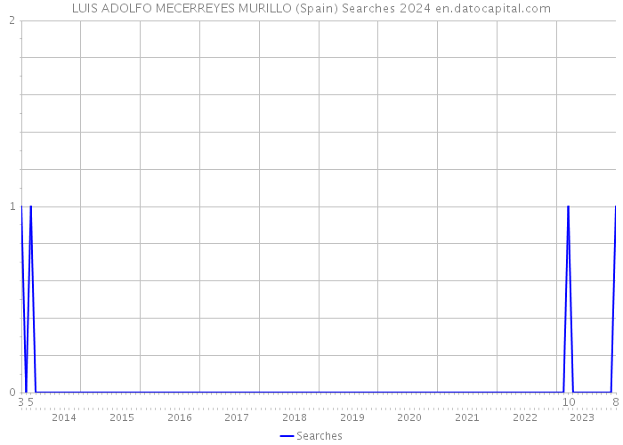 LUIS ADOLFO MECERREYES MURILLO (Spain) Searches 2024 