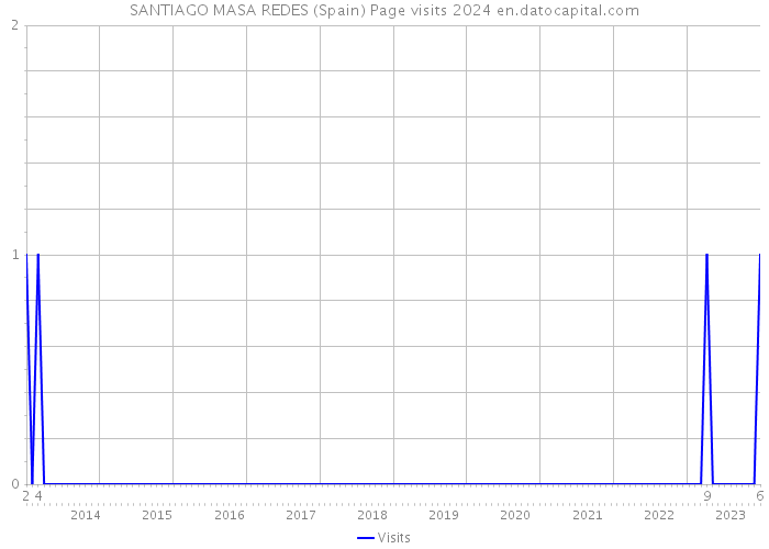 SANTIAGO MASA REDES (Spain) Page visits 2024 