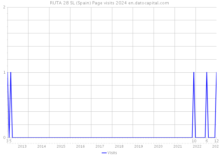 RUTA 28 SL (Spain) Page visits 2024 