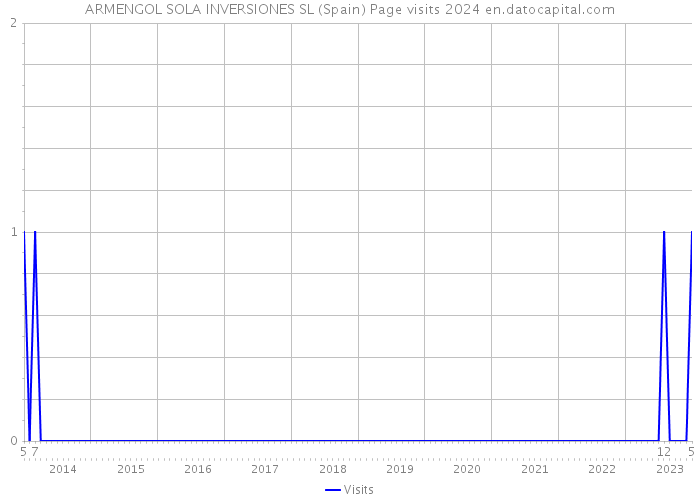 ARMENGOL SOLA INVERSIONES SL (Spain) Page visits 2024 