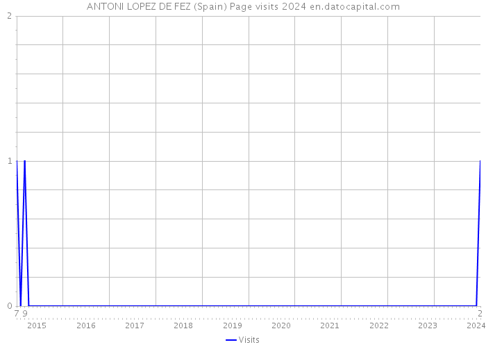 ANTONI LOPEZ DE FEZ (Spain) Page visits 2024 