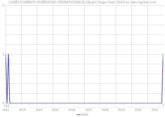 CASES D'ARENYS INVERSIONS I PROMOCIONS SL (Spain) Page visits 2024 