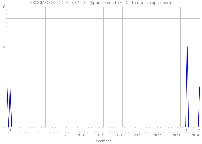 ASOCIACIÓN SOCIAL VERINET (Spain) Searches 2024 