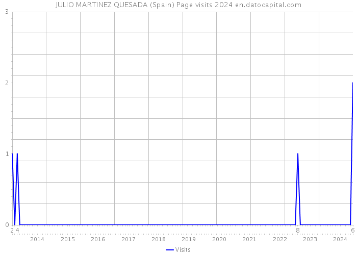 JULIO MARTINEZ QUESADA (Spain) Page visits 2024 