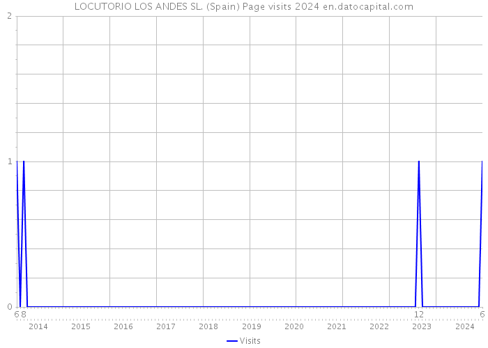 LOCUTORIO LOS ANDES SL. (Spain) Page visits 2024 