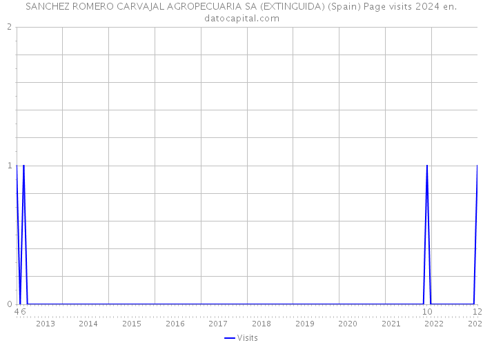 SANCHEZ ROMERO CARVAJAL AGROPECUARIA SA (EXTINGUIDA) (Spain) Page visits 2024 